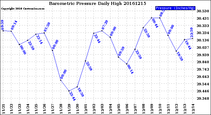 Milwaukee Weather Barometric Pressure<br>Daily High