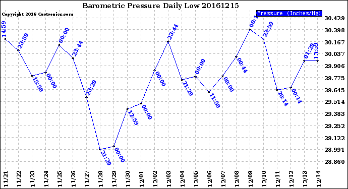 Milwaukee Weather Barometric Pressure<br>Daily Low