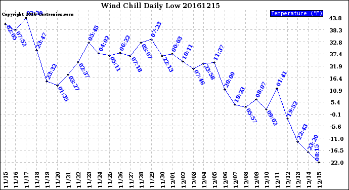 Milwaukee Weather Wind Chill<br>Daily Low