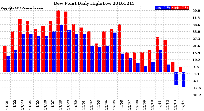 Milwaukee Weather Dew Point<br>Daily High/Low