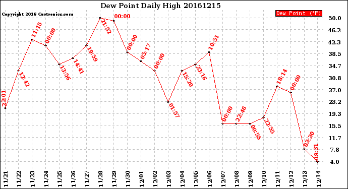 Milwaukee Weather Dew Point<br>Daily High