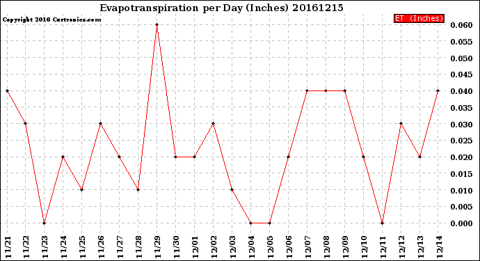 Milwaukee Weather Evapotranspiration<br>per Day (Inches)