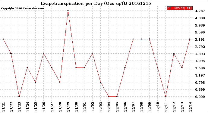 Milwaukee Weather Evapotranspiration<br>per Day (Ozs sq/ft)