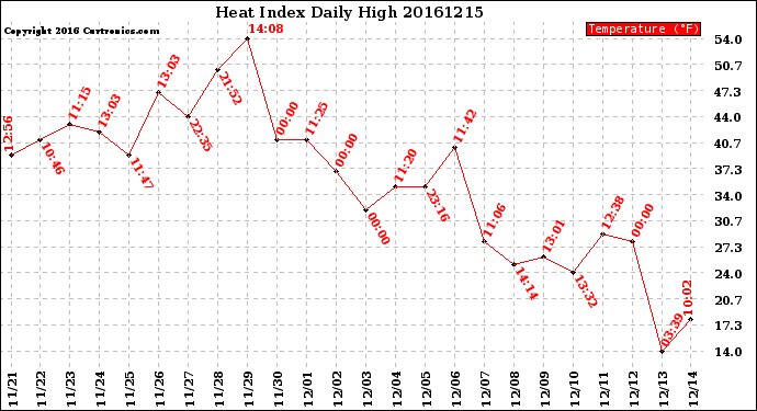 Milwaukee Weather Heat Index<br>Daily High