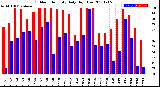 Milwaukee Weather Outdoor Humidity<br>Daily High/Low