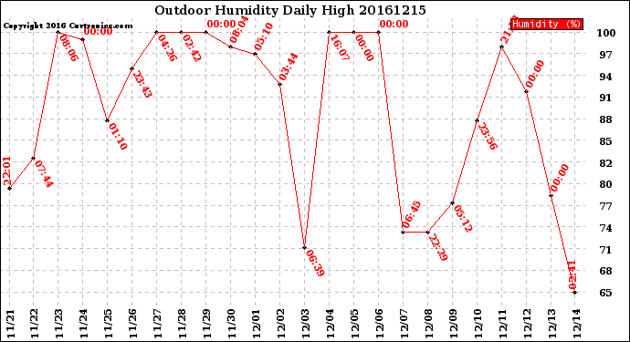 Milwaukee Weather Outdoor Humidity<br>Daily High