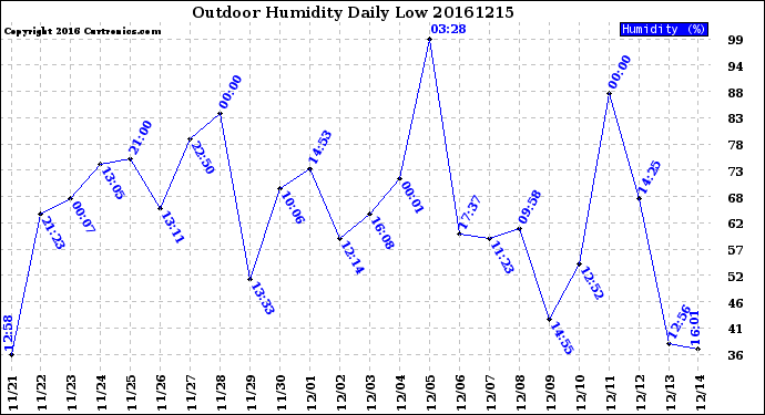 Milwaukee Weather Outdoor Humidity<br>Daily Low