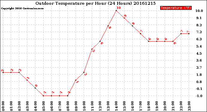 Milwaukee Weather Outdoor Temperature<br>per Hour<br>(24 Hours)