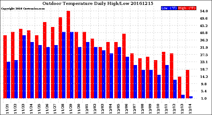 Milwaukee Weather Outdoor Temperature<br>Daily High/Low