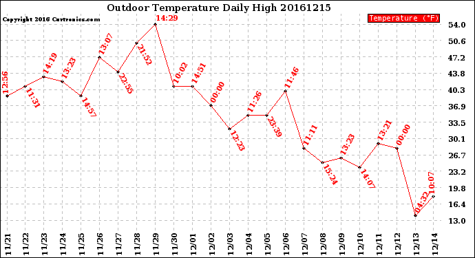 Milwaukee Weather Outdoor Temperature<br>Daily High