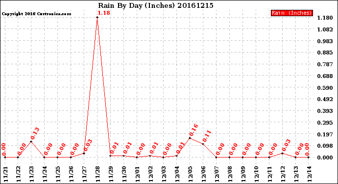 Milwaukee Weather Rain<br>By Day<br>(Inches)