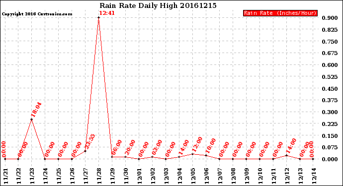 Milwaukee Weather Rain Rate<br>Daily High