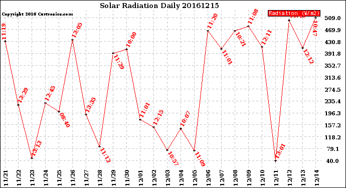 Milwaukee Weather Solar Radiation<br>Daily