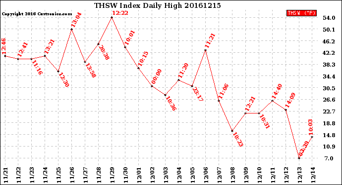 Milwaukee Weather THSW Index<br>Daily High