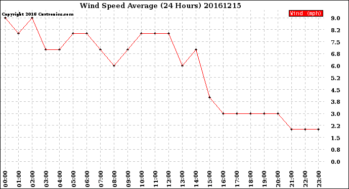 Milwaukee Weather Wind Speed<br>Average<br>(24 Hours)