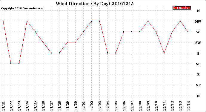 Milwaukee Weather Wind Direction<br>(By Day)