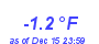 Milwaukee Weather Temperature Low Month