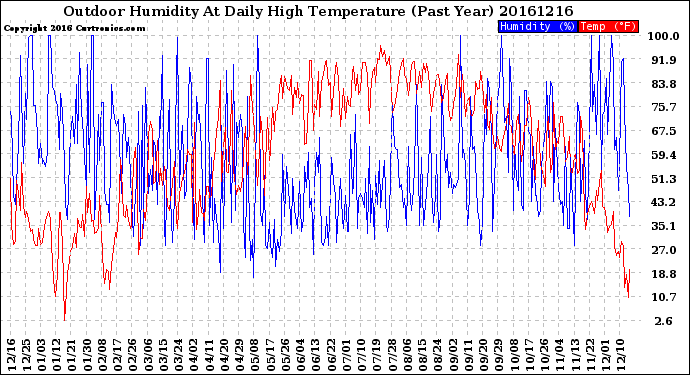 Milwaukee Weather Outdoor Humidity<br>At Daily High<br>Temperature<br>(Past Year)