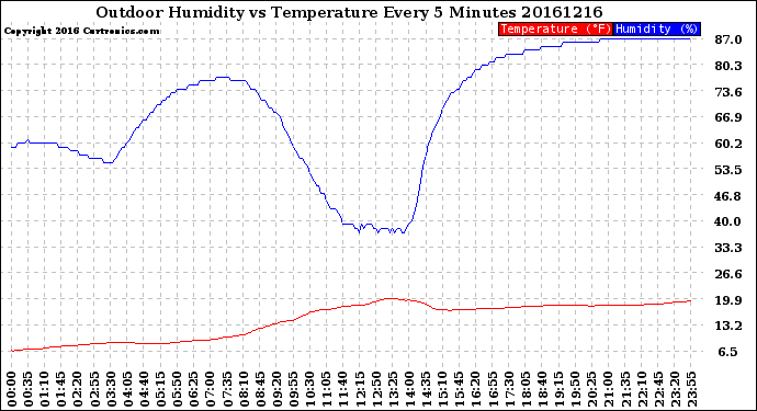 Milwaukee Weather Outdoor Humidity<br>vs Temperature<br>Every 5 Minutes