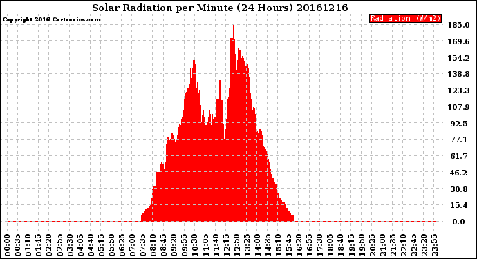 Milwaukee Weather Solar Radiation<br>per Minute<br>(24 Hours)