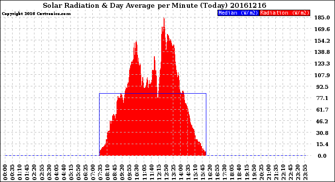 Milwaukee Weather Solar Radiation<br>& Day Average<br>per Minute<br>(Today)