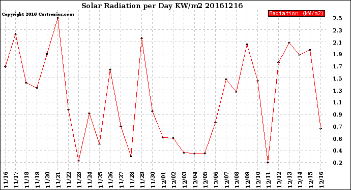 Milwaukee Weather Solar Radiation<br>per Day KW/m2