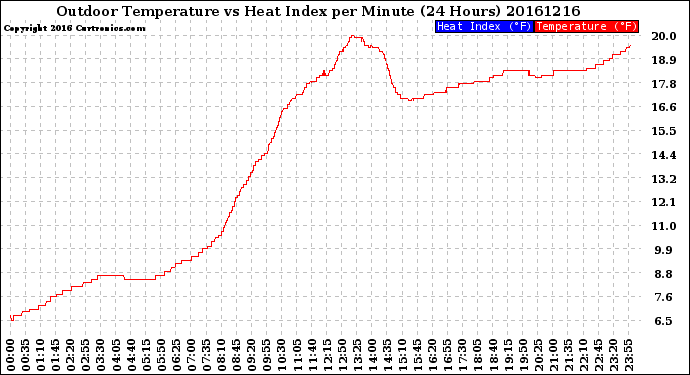 Milwaukee Weather Outdoor Temperature<br>vs Heat Index<br>per Minute<br>(24 Hours)