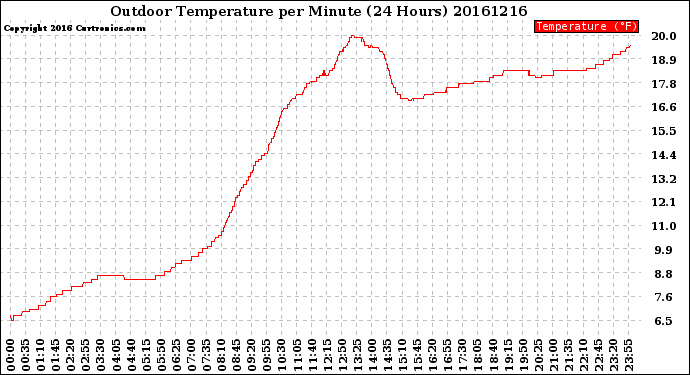 Milwaukee Weather Outdoor Temperature<br>per Minute<br>(24 Hours)