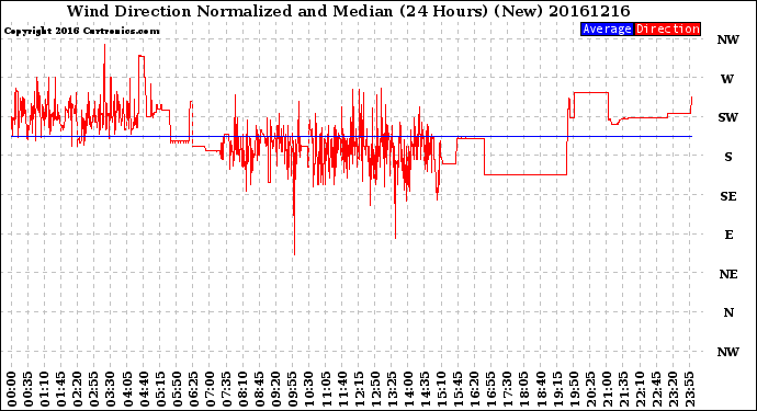 Milwaukee Weather Wind Direction<br>Normalized and Median<br>(24 Hours) (New)