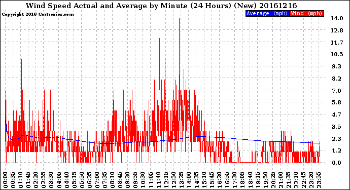 Milwaukee Weather Wind Speed<br>Actual and Average<br>by Minute<br>(24 Hours) (New)