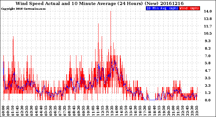 Milwaukee Weather Wind Speed<br>Actual and 10 Minute<br>Average<br>(24 Hours) (New)