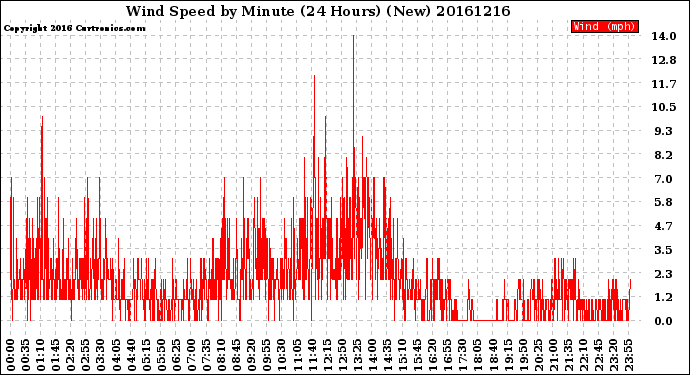 Milwaukee Weather Wind Speed<br>by Minute<br>(24 Hours) (New)