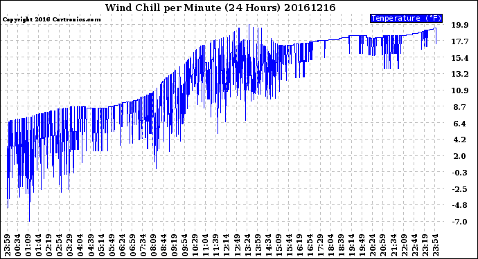 Milwaukee Weather Wind Chill<br>per Minute<br>(24 Hours)