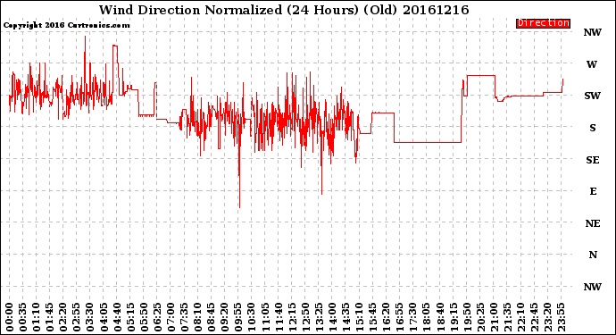 Milwaukee Weather Wind Direction<br>Normalized<br>(24 Hours) (Old)