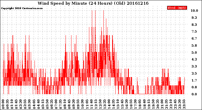 Milwaukee Weather Wind Speed<br>by Minute<br>(24 Hours) (Old)