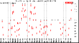 Milwaukee Weather Wind Speed<br>by Minute mph<br>(1 Hour)