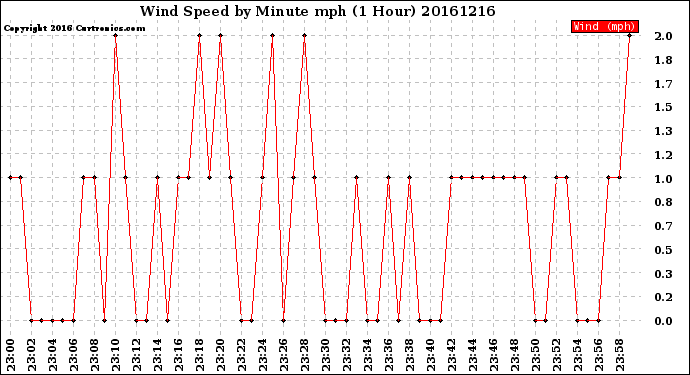 Milwaukee Weather Wind Speed<br>by Minute mph<br>(1 Hour)