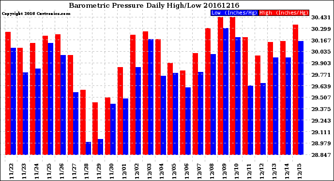 Milwaukee Weather Barometric Pressure<br>Daily High/Low