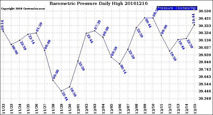 Milwaukee Weather Barometric Pressure<br>Daily High