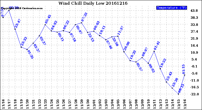 Milwaukee Weather Wind Chill<br>Daily Low