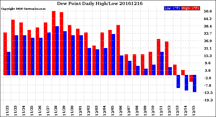 Milwaukee Weather Dew Point<br>Daily High/Low