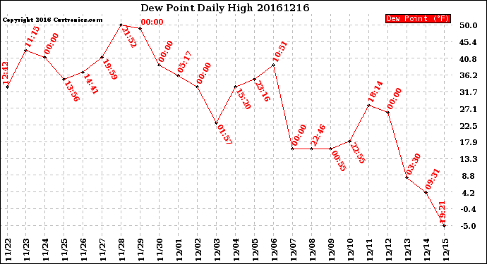 Milwaukee Weather Dew Point<br>Daily High