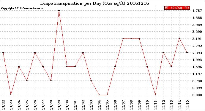 Milwaukee Weather Evapotranspiration<br>per Day (Ozs sq/ft)