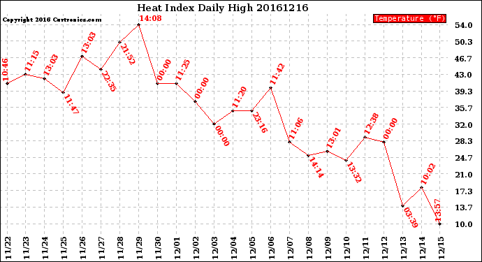 Milwaukee Weather Heat Index<br>Daily High