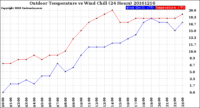 Milwaukee Weather Outdoor Temperature<br>vs Wind Chill<br>(24 Hours)