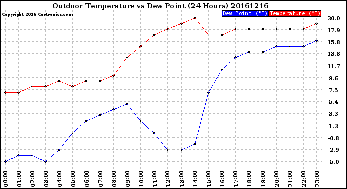 Milwaukee Weather Outdoor Temperature<br>vs Dew Point<br>(24 Hours)