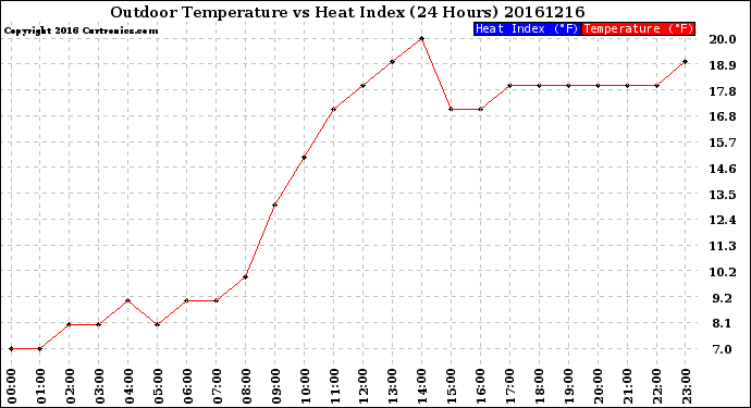 Milwaukee Weather Outdoor Temperature<br>vs Heat Index<br>(24 Hours)