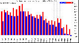 Milwaukee Weather Outdoor Temperature<br>Daily High/Low