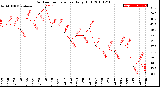 Milwaukee Weather Outdoor Temperature<br>Daily High