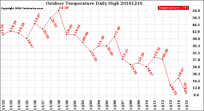 Milwaukee Weather Outdoor Temperature<br>Daily High